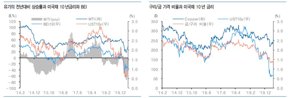 장기금리 상승 징후는 기대물가 상승과 위험선호도 변화로부터 - 유안타 증권
