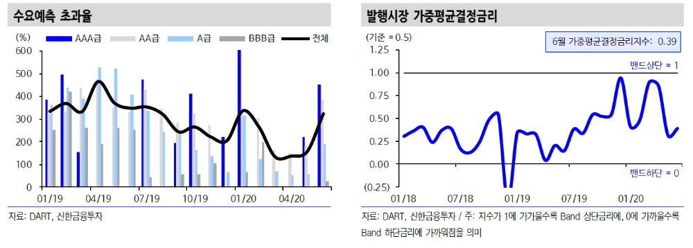 회사채 AA급 이상 발행시장 온도 달라져 강세전환 동력 확보..A급 이하는 상대적 약세 - 신금투