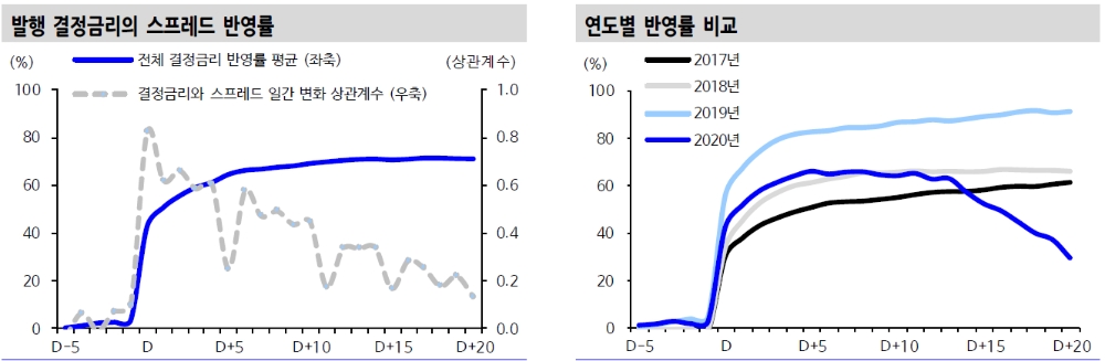 회사채 AA급 이상 발행시장 온도 달라져 강세전환 동력 확보..A급 이하는 상대적 약세 - 신금투