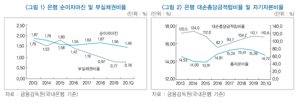 출처= 서정호 한국금융연구원 선임연구위원 리포트 '2020년 하반기 은행 경영환경 전망 및 주요 경영과제'(2020.06)