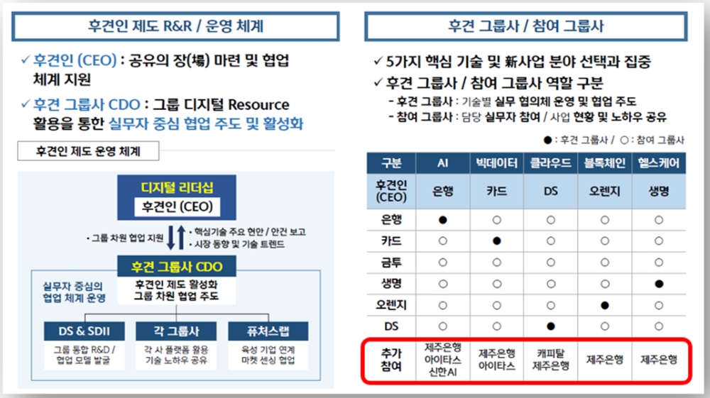 디지털 핵심기술 후견인 제도 확대 / 자료= 신한금융그룹(2020.06.22)