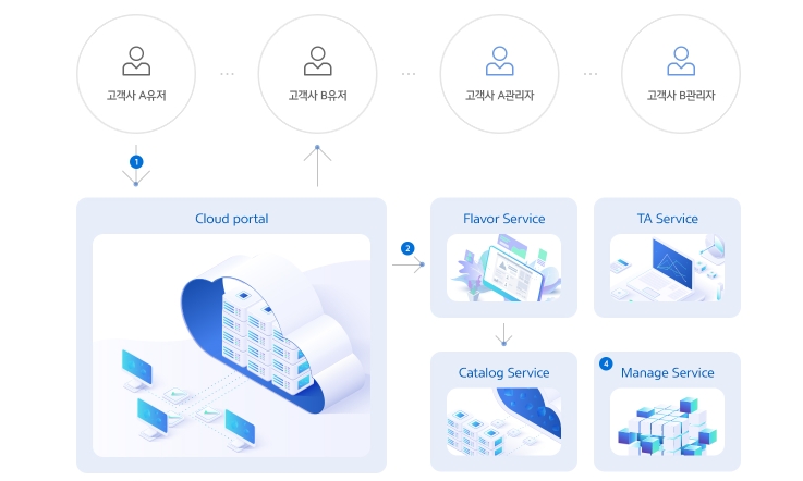현대오토에버 클라우드 플랫폼 개요.