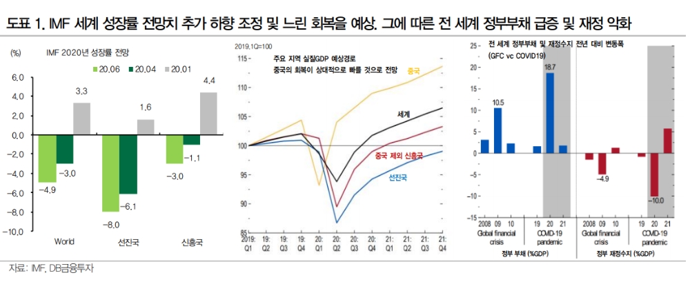IMF 경기전망, 선진국 상대적으로 회복속도 드뎌..회복력도 4월 전망보다 떨어져 - DB금투