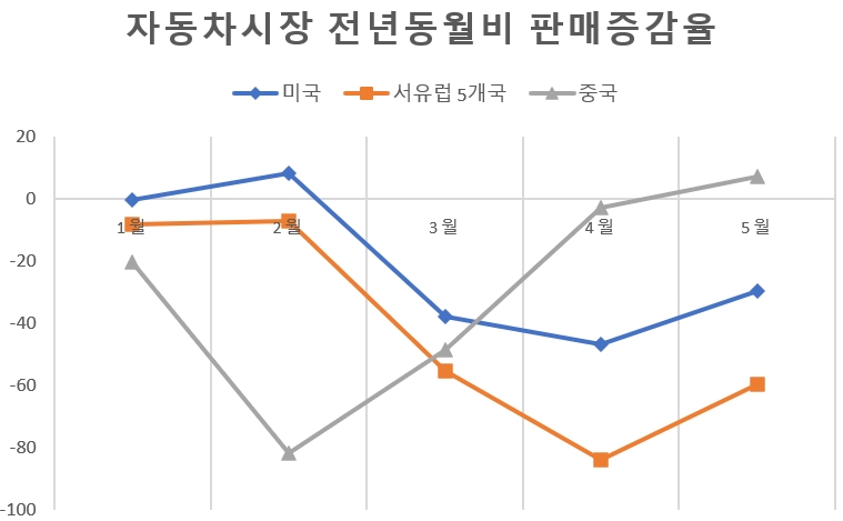 단위=%, 자료=Wards auto, ACEA, Marklines, 출처=KAMA.