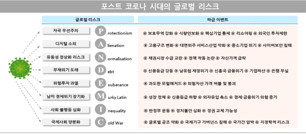코로나19 이후 주목할 '8대 리스크' - 국금센터