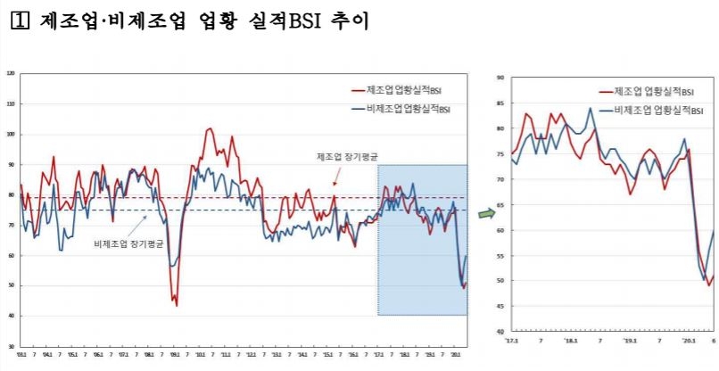 기업 체감경기 두 달 연속 상승…재난지원금 효과·수출부진 완화 영향