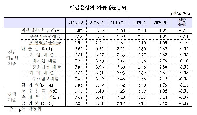 5월 은행 수신금리 13bp 하락, 대출금리 2bp상승 - 한은