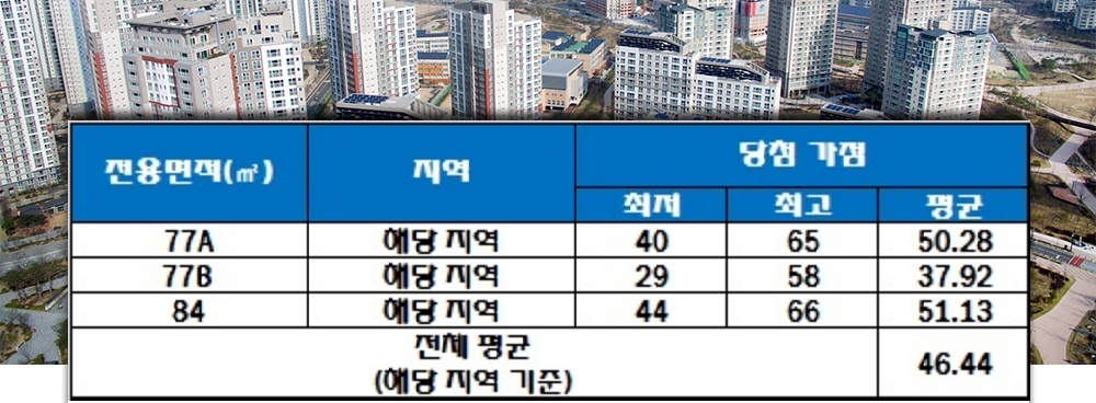 청주 동남 파라곤 청약 가점 현황. 자료=한국감정원 청약홈.