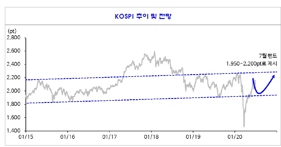 이번 주식 반등장에 외국인은 없었다..7월 코스피 1950~2200 예상 - 신금투
