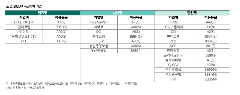 신용 스프레드 영역별 축소 시도 모색..발생시장 정상화 - 하나금투