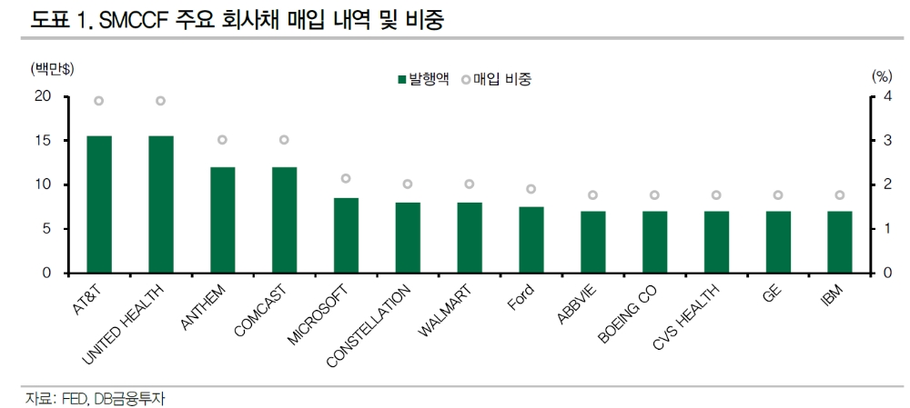 연준 PMCCF, 활용도 높이기 위해선 매입금리 부담 완화 필요 - DB금투