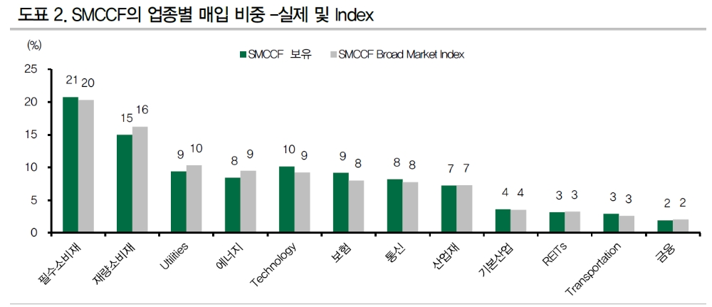 연준 PMCCF, 활용도 높이기 위해선 매입금리 부담 완화 필요 - DB금투