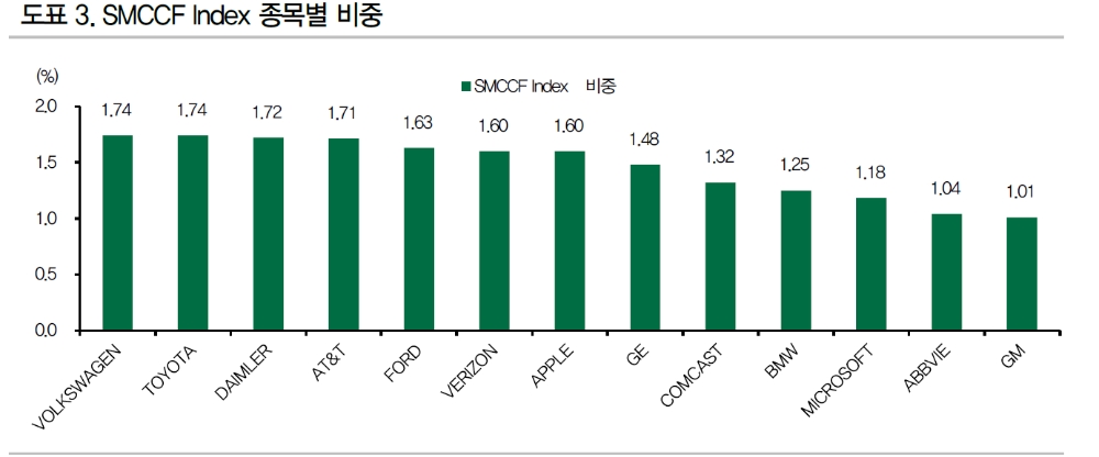 연준 PMCCF, 활용도 높이기 위해선 매입금리 부담 완화 필요 - DB금투
