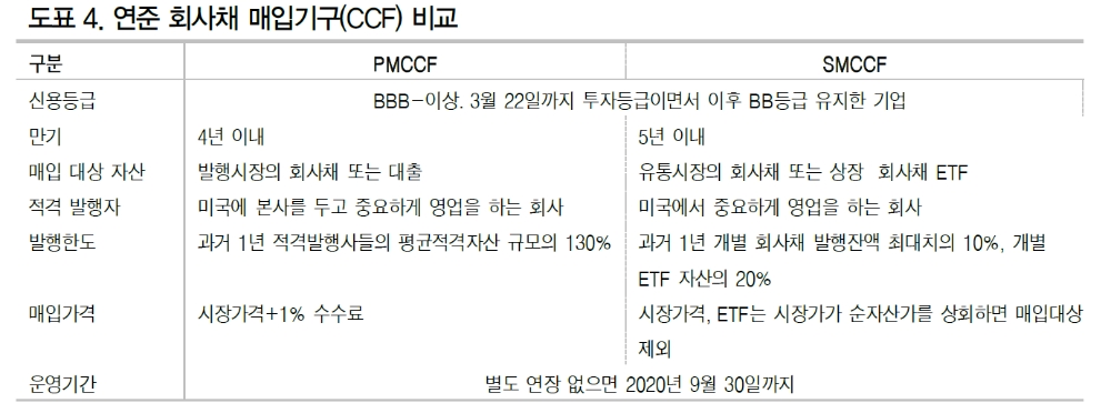 연준 PMCCF, 활용도 높이기 위해선 매입금리 부담 완화 필요 - DB금투
