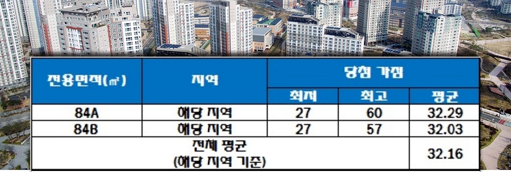 사송 더샵데시앙 2차(B-7BL) 청약 가점 현황. 자료=한국감정원 청약홈.