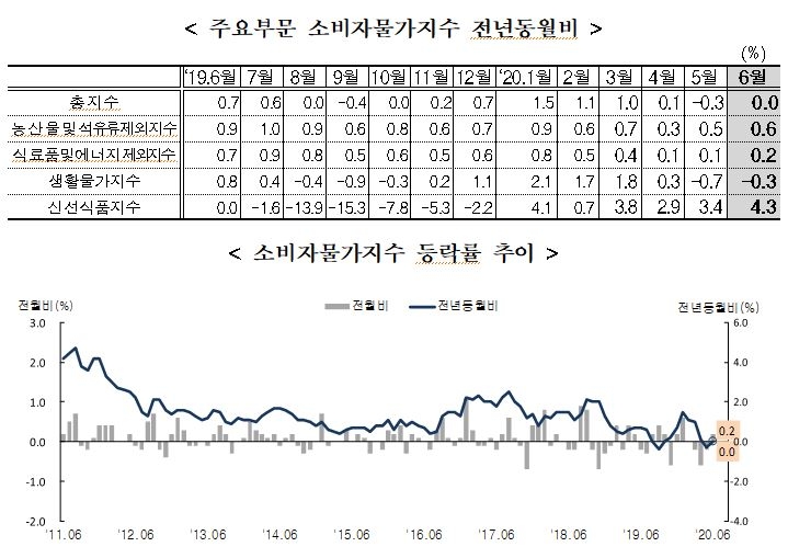 6월 소비자물가 상승률 전년비 '보합'..전월비로는 0.2% 상승 (종합)