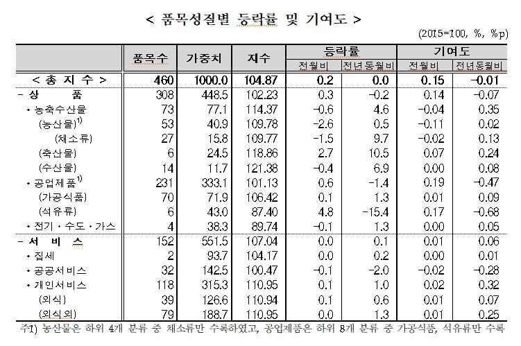 6월 소비자물가 상승률 전년비 '보합'..전월비로는 0.2% 상승 (종합)