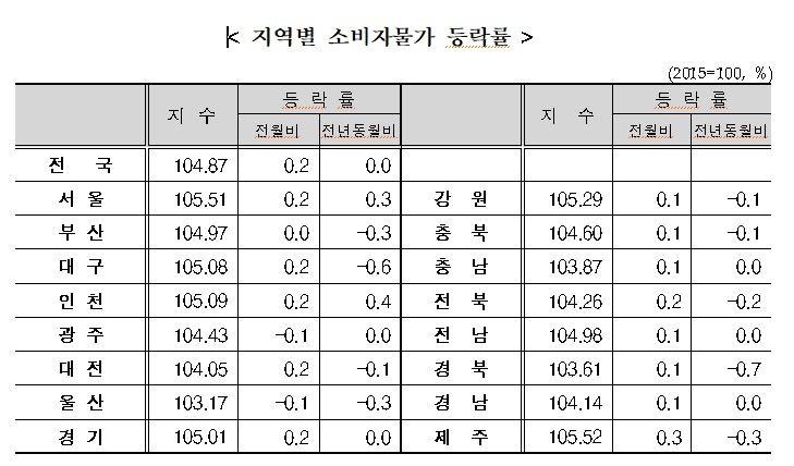 6월 소비자물가 상승률 전년비 '보합'..전월비로는 0.2% 상승 (종합)