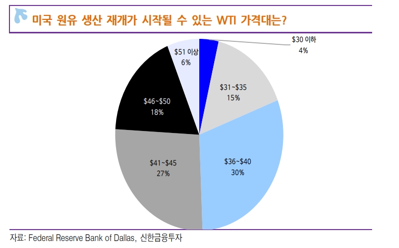 연말까지 30~40달러 중반대 유가 흐름 이어질 것 - 신금투
