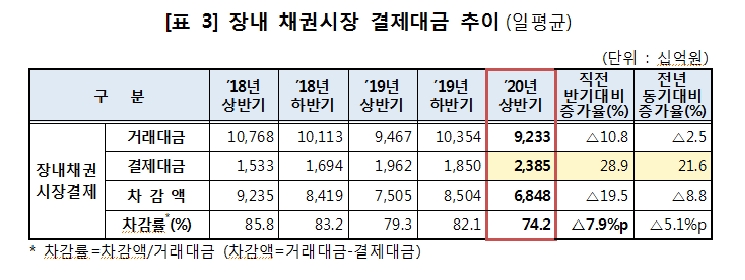 올해 상반기 증권 결제대금 급증..주식 전기비 43.5%, 채권 13.7% 증가