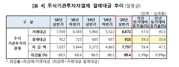 올해 상반기 증권 결제대금 급증..주식 전기비 43.5%, 채권 13.7% 증가