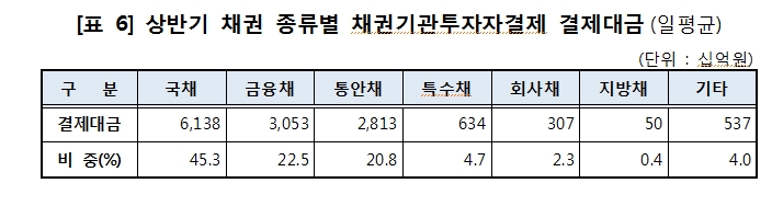 올해 상반기 증권 결제대금 급증..주식 전기비 43.5%, 채권 13.7% 증가