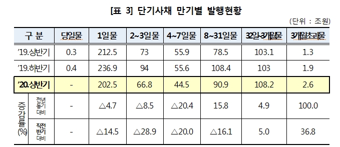 상반기 단기사채 통한 자금조달 515.5조원..작년 하반기 대비 14.1% 감소