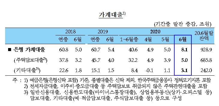 6월 기타대출 3.1조원 큰폭 증가...주담대 억제하자 신용대출 급증 - 한은