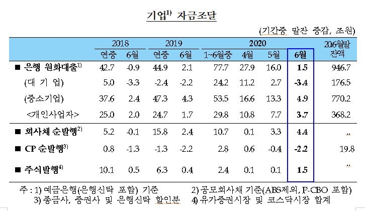 6월 기타대출 3.1조원 큰폭 증가...주담대 억제하자 신용대출 급증 - 한은