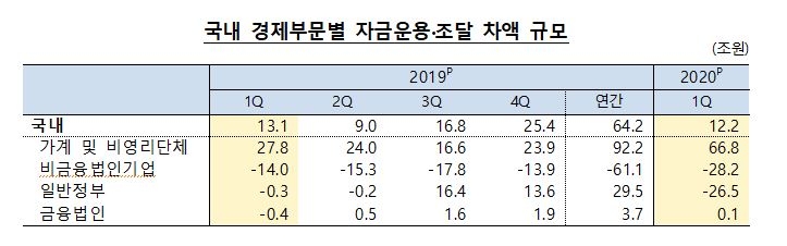 1분기 순자금운용 규모 12.2조원으로 전년동기 대비 0.9조원 축소 - 한은