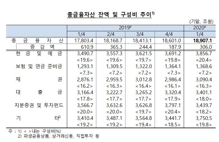 1분기 순자금운용 규모 12.2조원으로 전년동기 대비 0.9조원 축소 - 한은