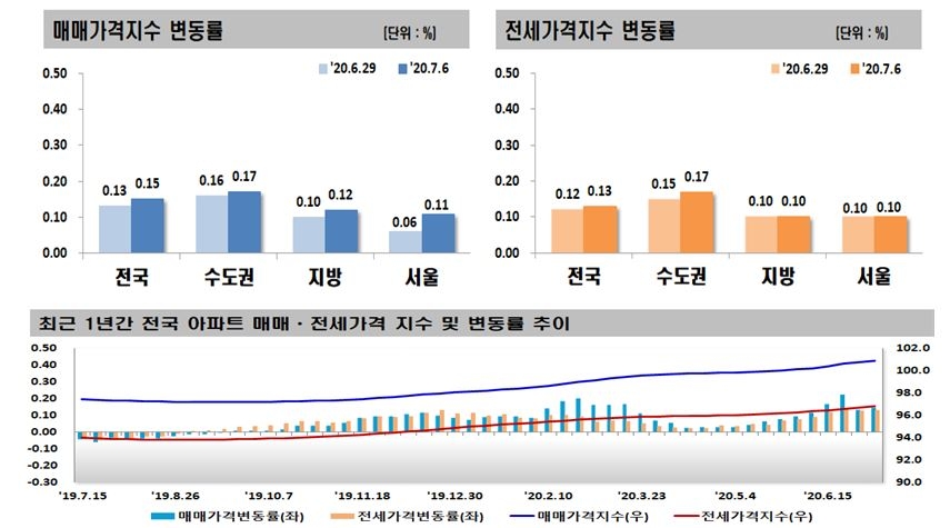 자료=한국감정원