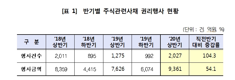 올해 상반기 CB, BW 등 주식관련사채 권리행사 건수 100% 넘게 급증