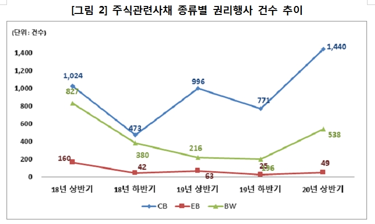 올해 상반기 CB, BW 등 주식관련사채 권리행사 건수 100% 넘게 급증