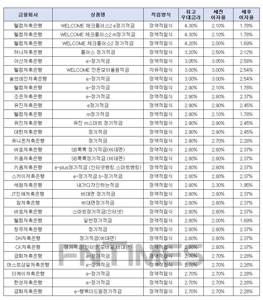 월 10만원씩 24개월 간./자료 = 금융감독원 금융상품통합비교공시