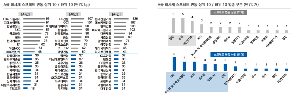 A급 회사채 스프레드 고점 접근...차별적 접근 필요 - 유안타證