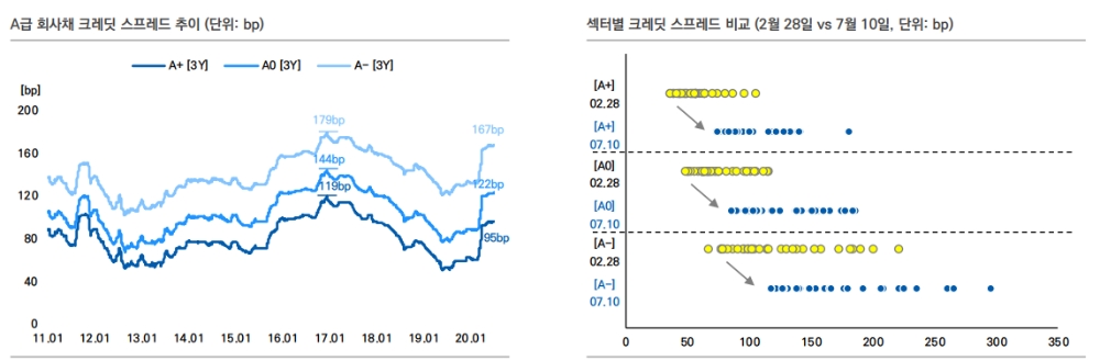 A급 회사채 스프레드 고점 접근...차별적 접근 필요 - 유안타證