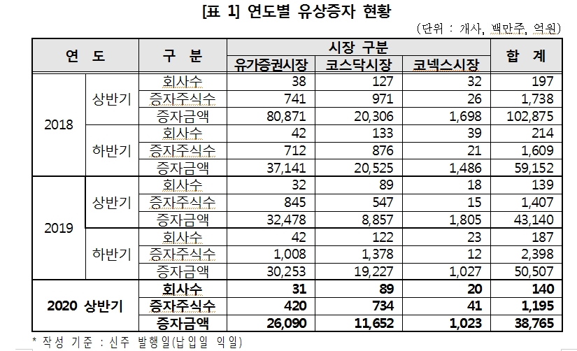 올해 상반기 유상증자, 코스피 20% 감소하고 코스닥 30% 이상 늘어