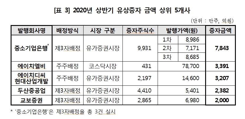 올해 상반기 유상증자, 코스피 20% 감소하고 코스닥 30% 이상 늘어