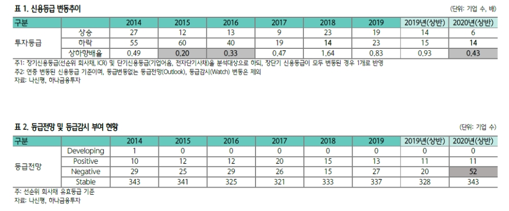 정기평정, 숙제 하반기와 내년으로 미루고 마무리..부정적 전망 역대 최대 - 하나금투