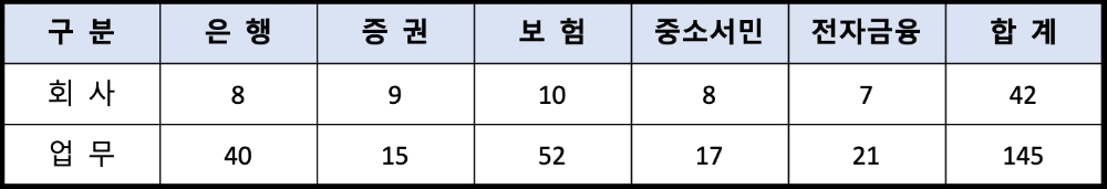 금융권역별 클라우드 이용 현황. /자료=금감원