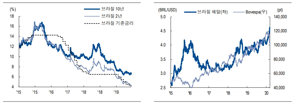 브라질, 코로나 우려에도 경기바닥 지나는 시그널..신흥국 로컬채권보다 달러채권 성과 양호할 것 - NH證