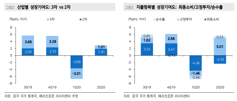 중국 GDP성장률 전망 2.0%에서 2.4%로 상향 조정 - 메리츠證