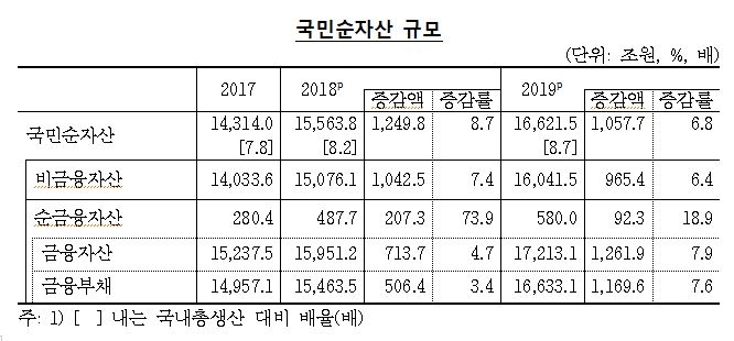지난 해 국민순자산 1.66경원...전년비 1057.7조원(6.8%) 증가 - 한은
