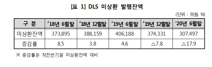 올해 상반기 DLS 발행규모 30% 감소..6월말 미상환 발행잔액 10조 가량 줄어든 31조원