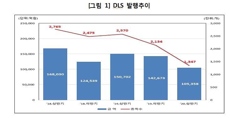 올해 상반기 DLS 발행규모 30% 감소..6월말 미상환 발행잔액 10조 가량 줄어든 31조원