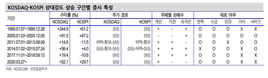 코스닥 강세엔 5가지 상승 재료 작용 중...향후 900포인트 도달 기대 - 신금투