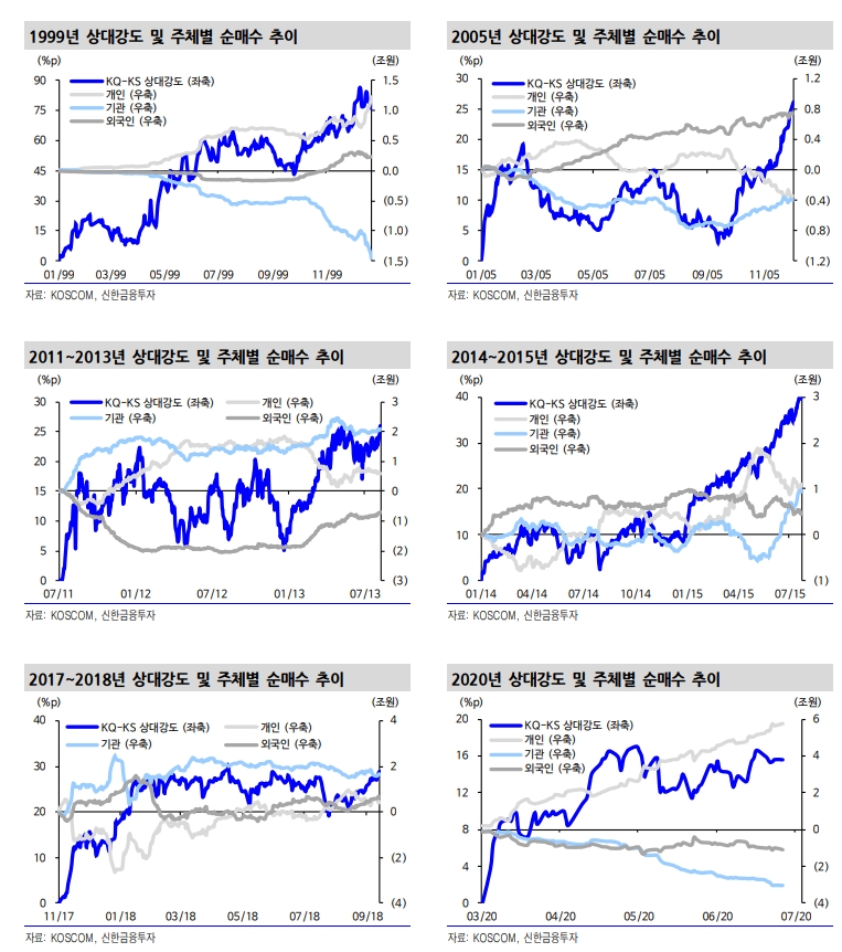 코스닥 강세엔 5가지 상승 재료 작용 중...향후 900포인트 도달 기대 - 신금투