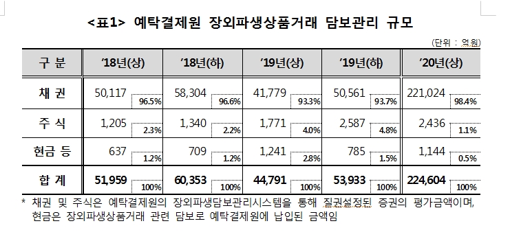 상반기 장외파생상품 담보액 전년비 400% 넘게 늘어..외화대출 증가로 인한 일시요인