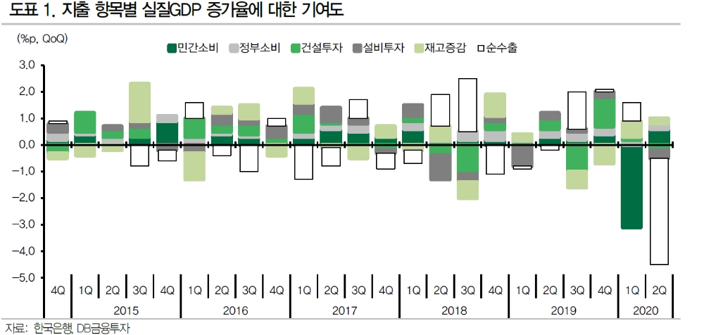 올해 성장률 전망 -0.5%에서 -0.9%로 하향 조정..2분기가 바닥이나 반등 강도 제한적 - DB금투